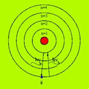 Модель атома Бора — первая квантово-механическая модель атома.